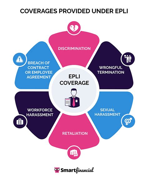 Employment Practices Liability Insurance