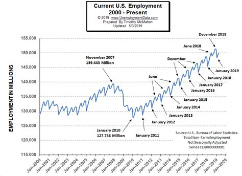 The Unemployment Crisis: A Call to Action for Reversing Devastating Employment Rates in the US