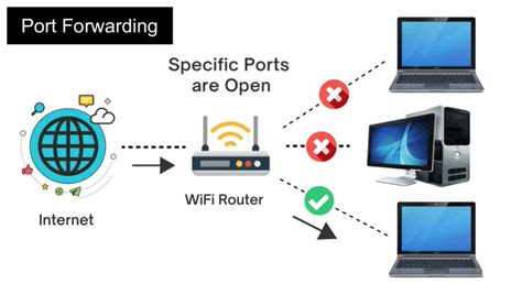 Enabling Port Forwarding on Your Network Router