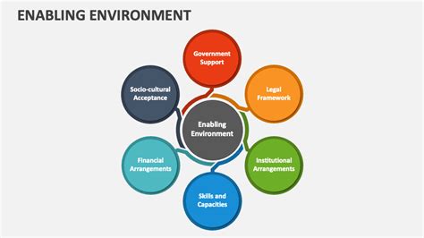 Enabling development