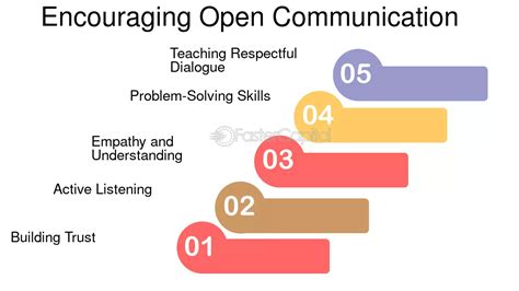 Encouraging Communication and Reporting