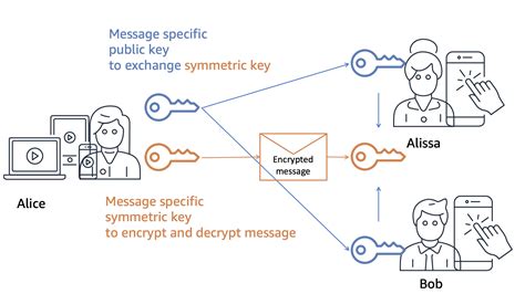 Encrypted communication