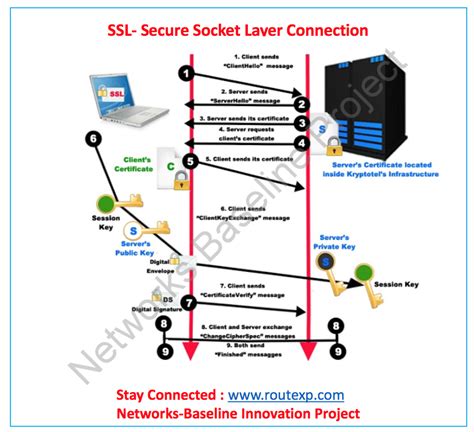 Encryption dan Secure Socket Layer (SSL)