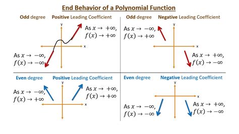 Discover the End Behavior of Your Function with our Easy-to-Use Calculator