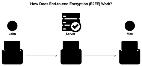 End-to-End Encryption (E2EE) in Chats