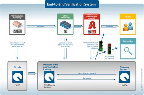 End-to-end verification