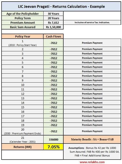 Endowment Calculator Excel