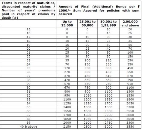 Endowment Policy Calculator