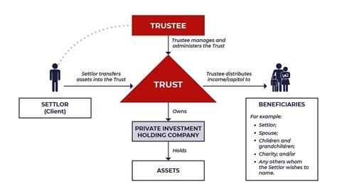 Endowment Trusts