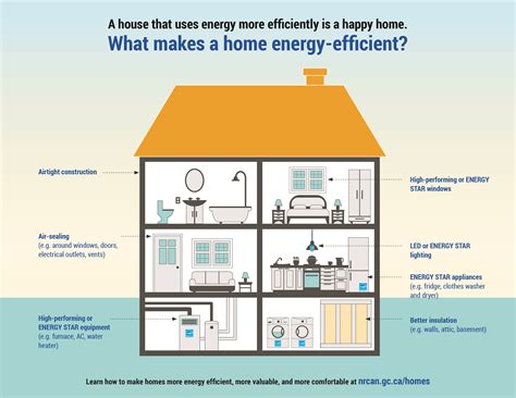 Energy Efficient Homes