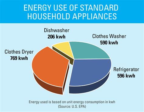 Energy Efficient Appliances List