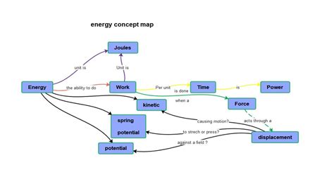 Answers Energy Flow Concept Map YouTube