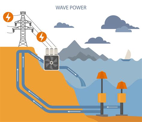Energy Production by Wave