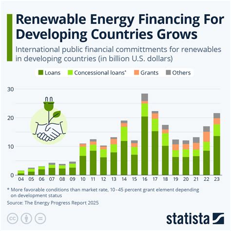 Energy Source for Developing Countries