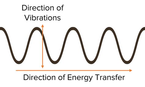 Energy Transfer in Waves