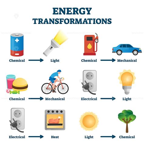 Energy Transformation vs. Creation
