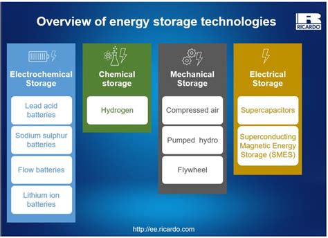 Energy storage technologies