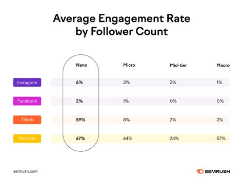 Engagement Over Follower Count