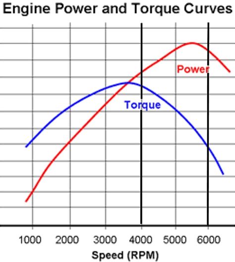 Engine Power and Torque