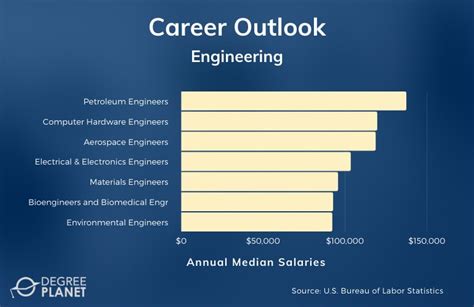 Engineering Degree Salary in Detroit, MI