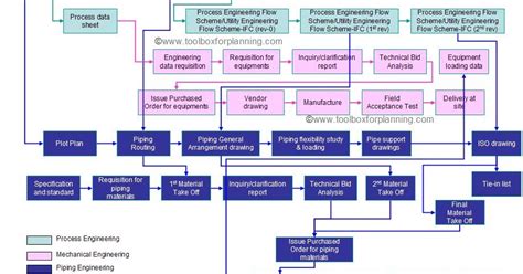 Engineering Flow Diagram