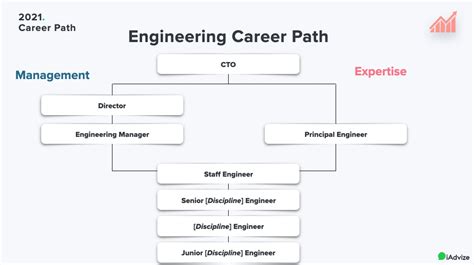 Engineering Management Career Path
