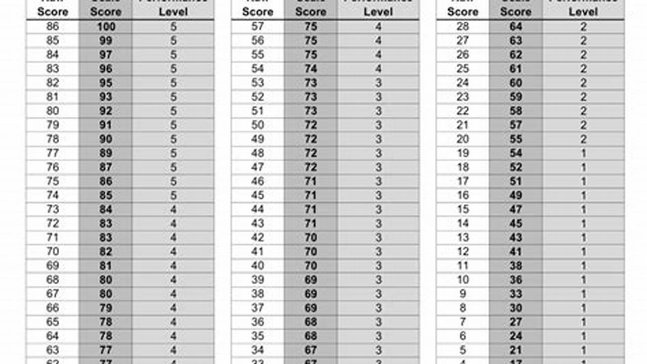 English Regents Conversion Chart 2024