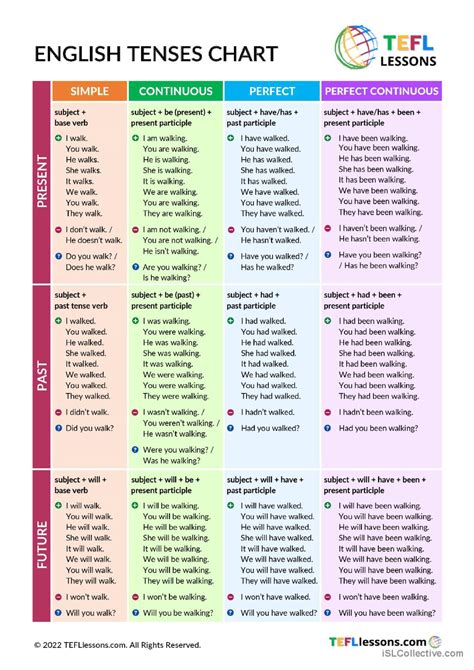 English Language Tenses Chart