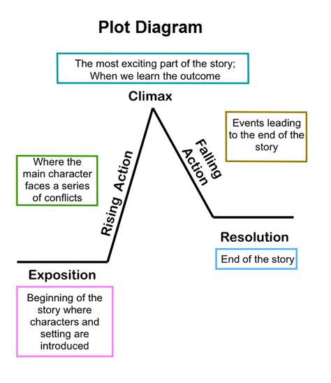 English Plot Chart