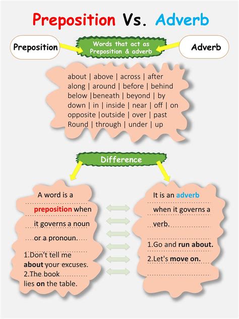 英語の前置詞と副詞の違いを示す文法解説のイメージ
