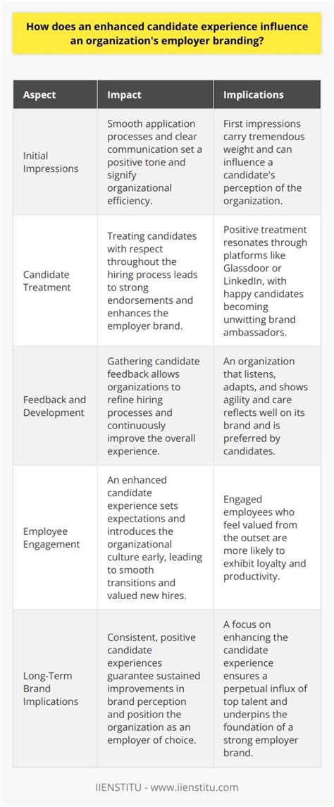 Enhanced Candidate Experience