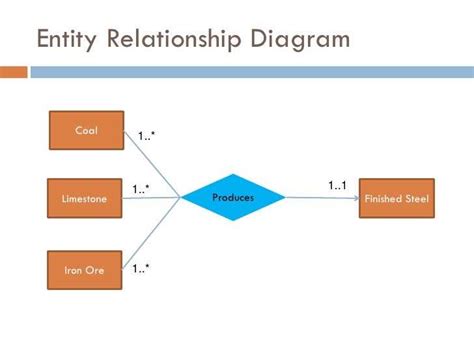 Enhanced Entity Relationship Model