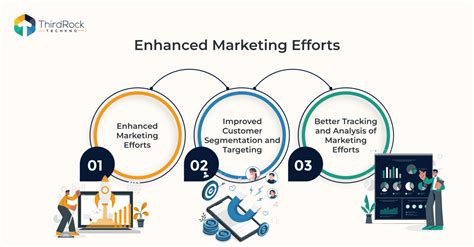 Enhanced Marketing Effectiveness