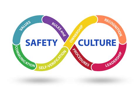 Enhanced Safety Culture