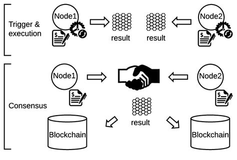 Enhanced Smart Contract Execution