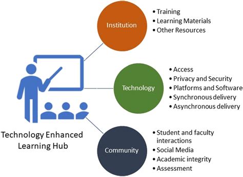 Enhanced Technology