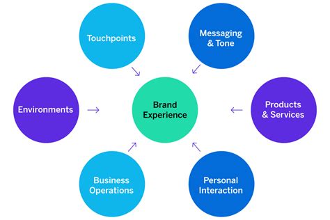 Enhancing Brand Image and Experience