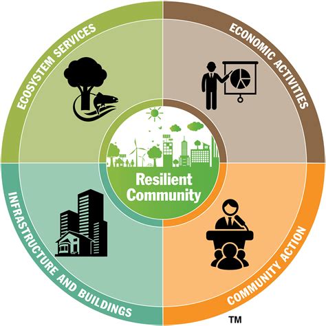 Enhancing Community Resilience