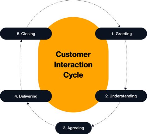 Enhancing Customer Interactions