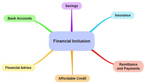 Enhancing Financial Inclusion
