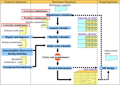 Enhancing Maintenance Procedures