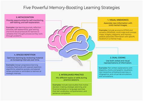 Enhancing Memory and Learning
