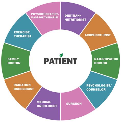 Enhancing Patient Care in Cancer Management