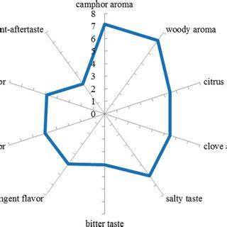 Enhancing the Flavor Profile
