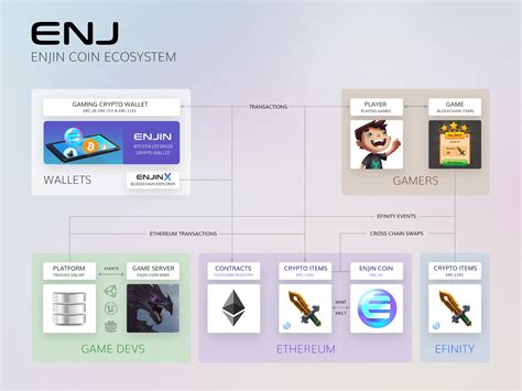 Enjin Coin ($ENJ): Simplifying Game Integration