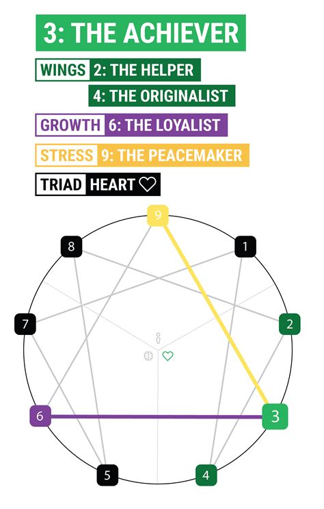 Enneagram Test Type 3 Wing 1
