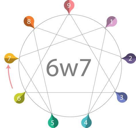 Enneagram Test Type 6 Wing 7