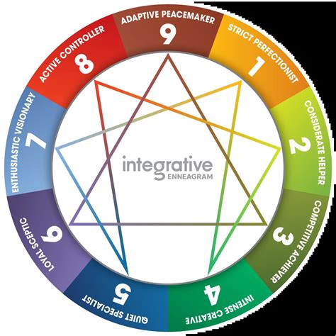 Enneagram of Personality