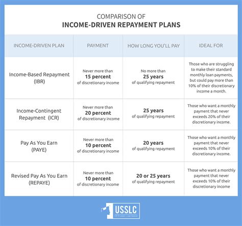 Enroll in an Income-Based Repayment Plan