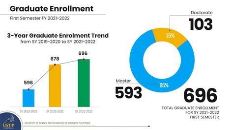 Enrollment Statistics of Online CS Program
